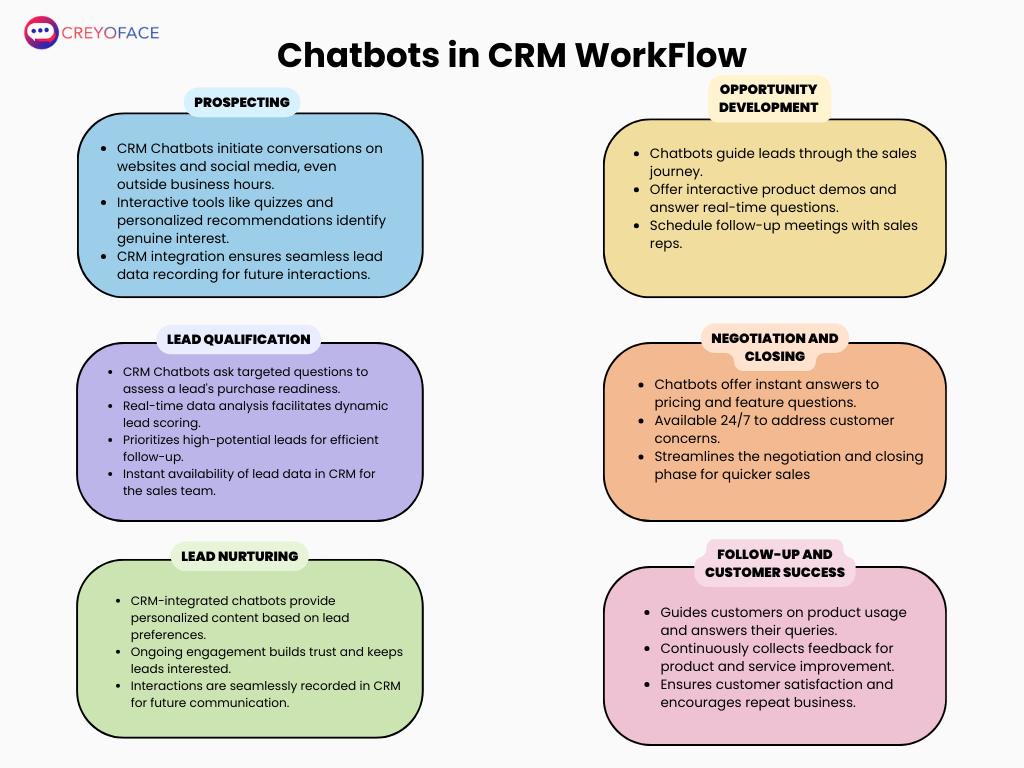 CRM workflow-chatbot integration with CRM