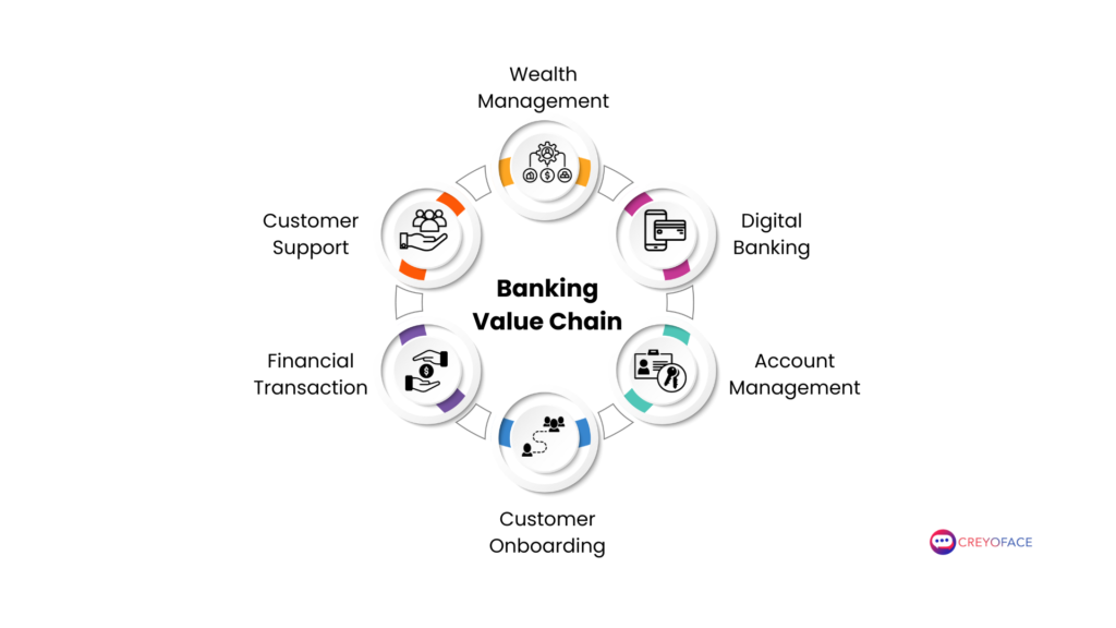 Banking Value Chain