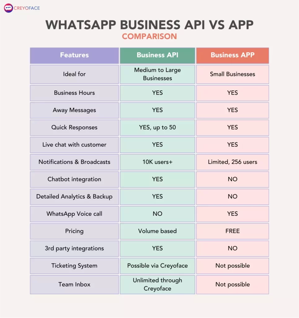 Comparison chart WhatsApp Business App vs. Business API