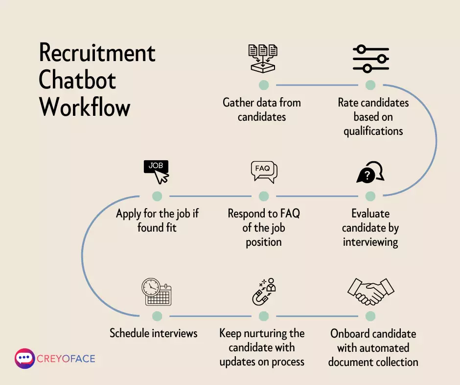 Recruitment Chatbot Workflow