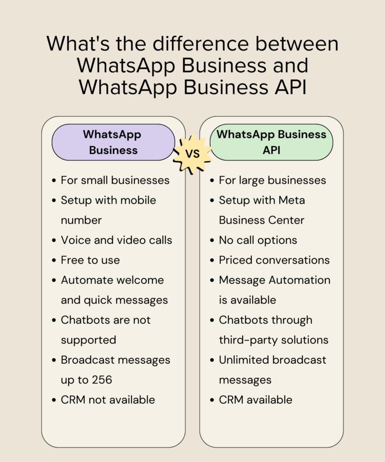 Difference between WhatsApp Business and WhatsApp Business API